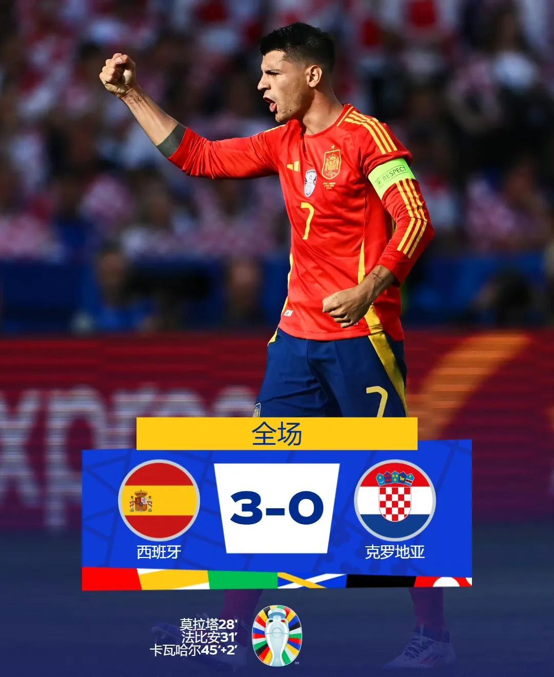 西班牙胜克罗地亚,提前出线 西班牙胜克罗地亚,提前出线