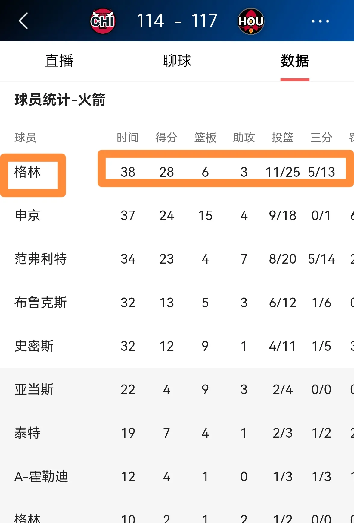 雄鹿客场惜败火箭，战绩略有不佳